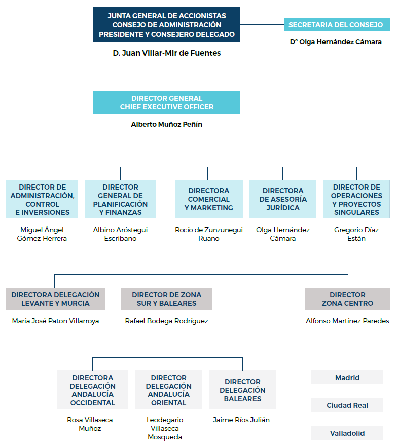 Organigrama Inmobiliaria Espacio